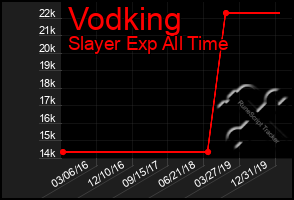 Total Graph of Vodking