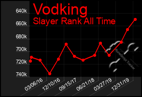 Total Graph of Vodking