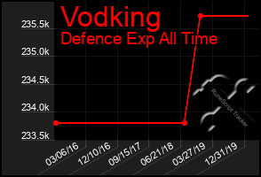 Total Graph of Vodking