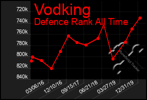 Total Graph of Vodking