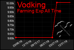 Total Graph of Vodking