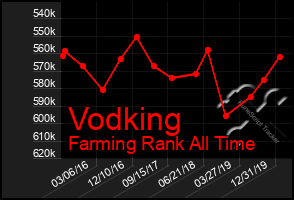 Total Graph of Vodking