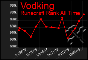 Total Graph of Vodking