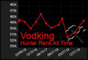 Total Graph of Vodking