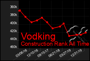 Total Graph of Vodking