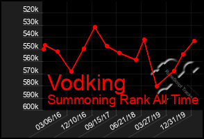 Total Graph of Vodking