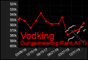 Total Graph of Vodking