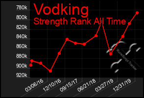 Total Graph of Vodking