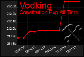 Total Graph of Vodking