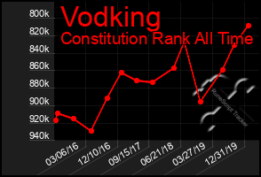 Total Graph of Vodking