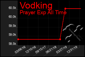 Total Graph of Vodking