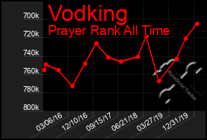 Total Graph of Vodking