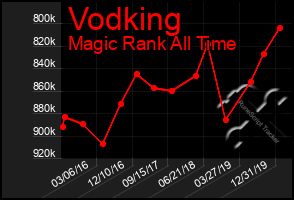 Total Graph of Vodking