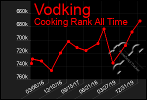 Total Graph of Vodking