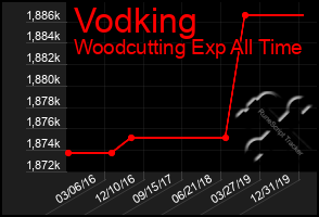 Total Graph of Vodking