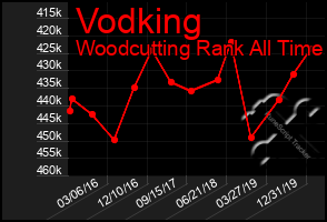 Total Graph of Vodking