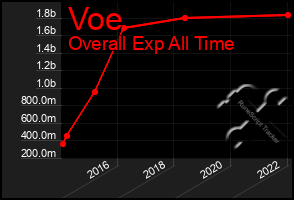 Total Graph of Voe