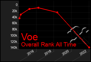 Total Graph of Voe