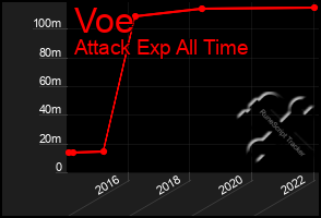 Total Graph of Voe