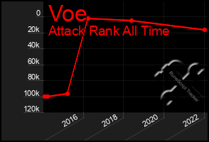 Total Graph of Voe