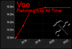 Total Graph of Voe