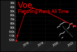 Total Graph of Voe