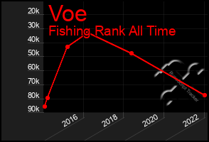 Total Graph of Voe