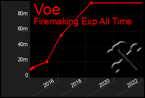 Total Graph of Voe