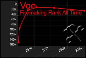 Total Graph of Voe