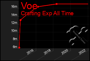 Total Graph of Voe