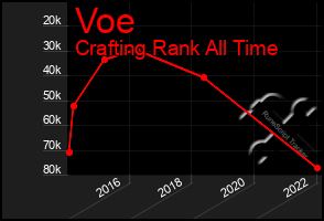 Total Graph of Voe