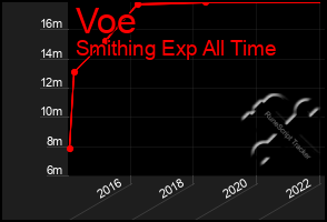 Total Graph of Voe