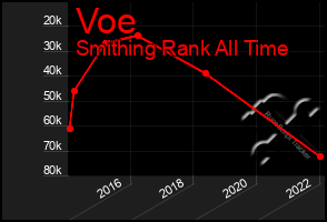 Total Graph of Voe