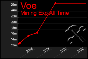 Total Graph of Voe