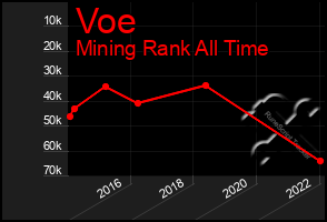 Total Graph of Voe