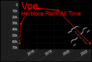 Total Graph of Voe