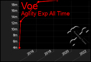 Total Graph of Voe