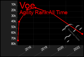 Total Graph of Voe