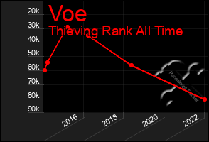 Total Graph of Voe