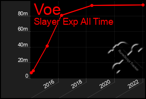 Total Graph of Voe