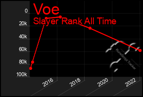 Total Graph of Voe