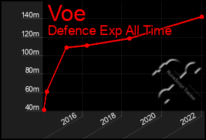 Total Graph of Voe