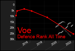 Total Graph of Voe