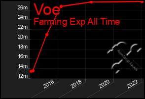 Total Graph of Voe