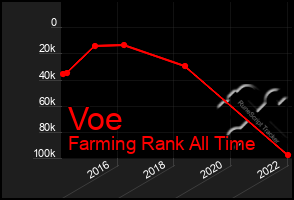 Total Graph of Voe