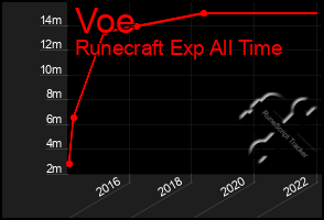 Total Graph of Voe