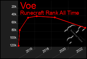 Total Graph of Voe