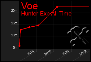 Total Graph of Voe