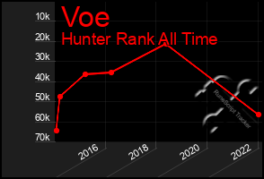 Total Graph of Voe