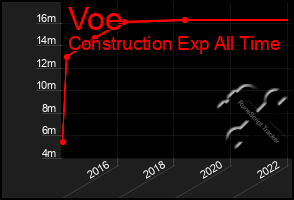 Total Graph of Voe